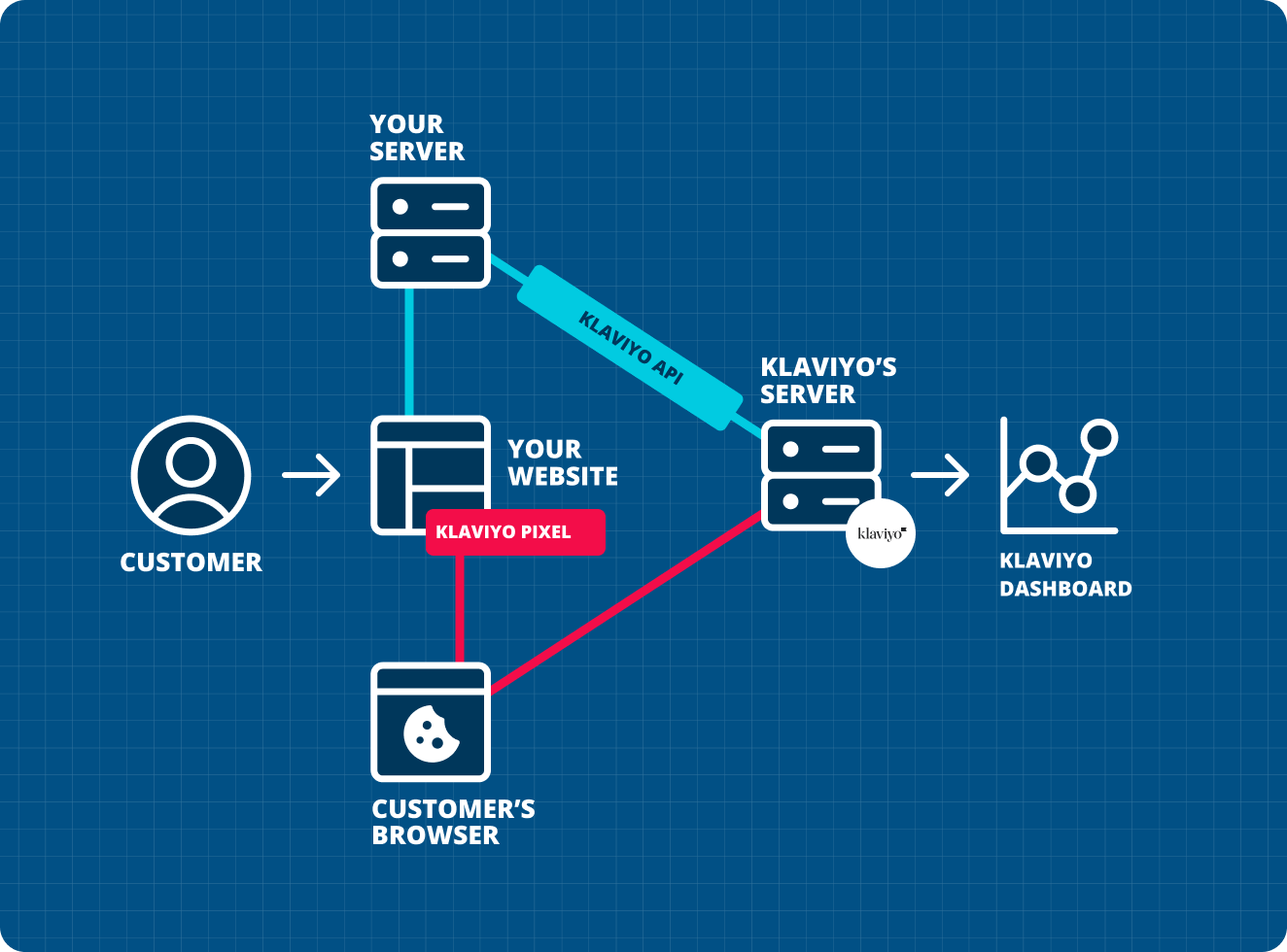 Klaviyo API Integration Workflow for Magento 2