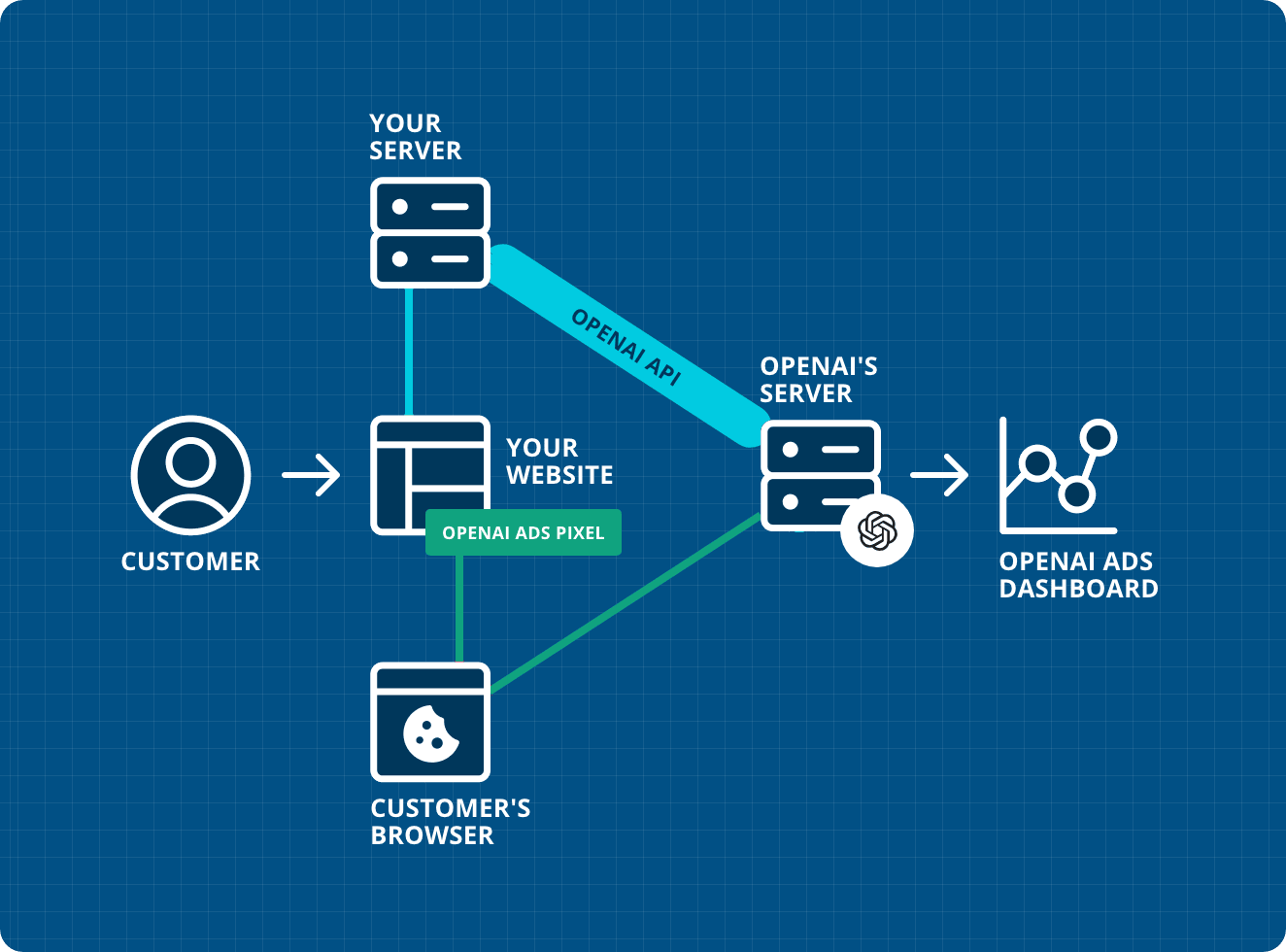 OpenAI Ads Conversions API Integration Workflow for Magento 2