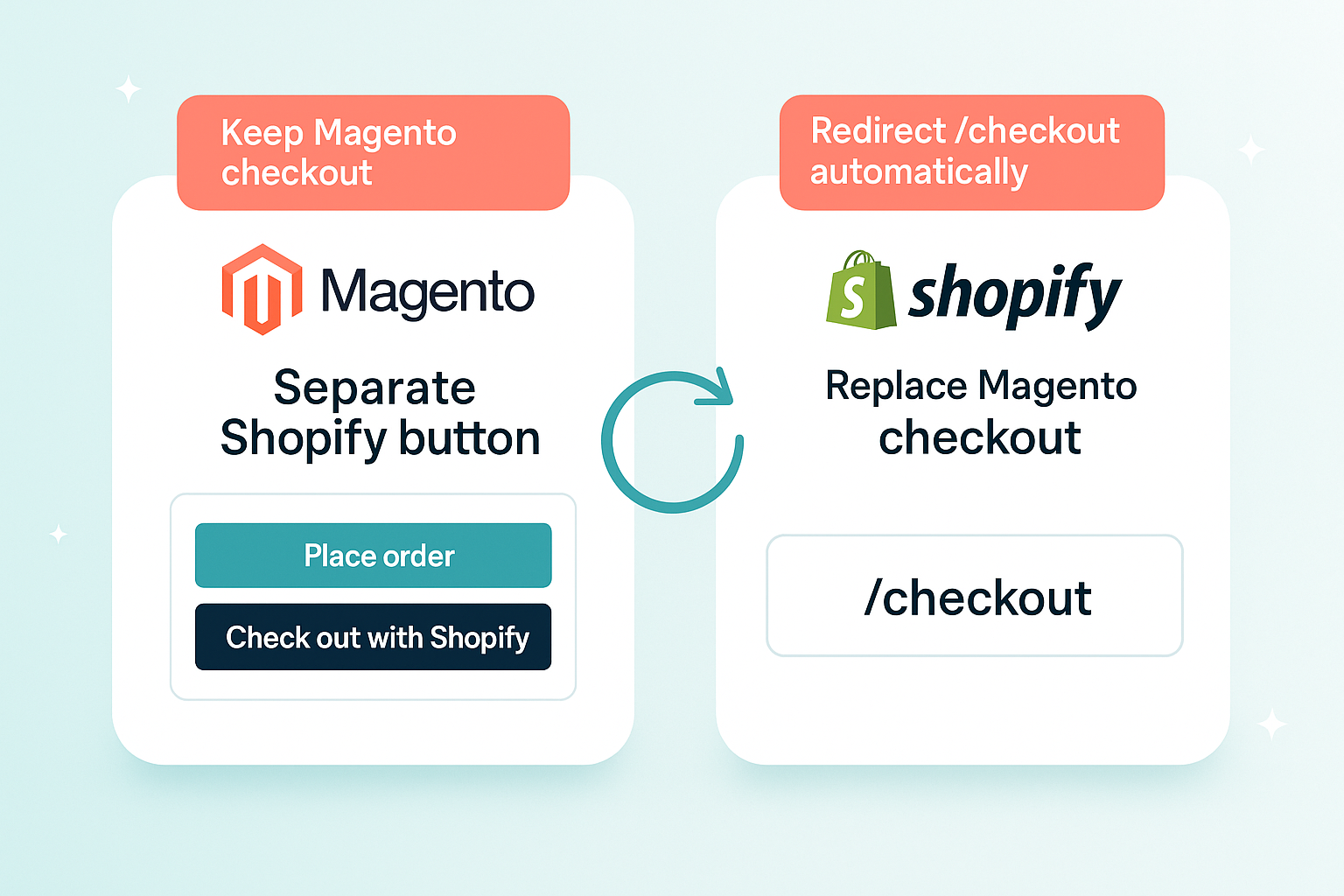 Comparison of checkout behavior options