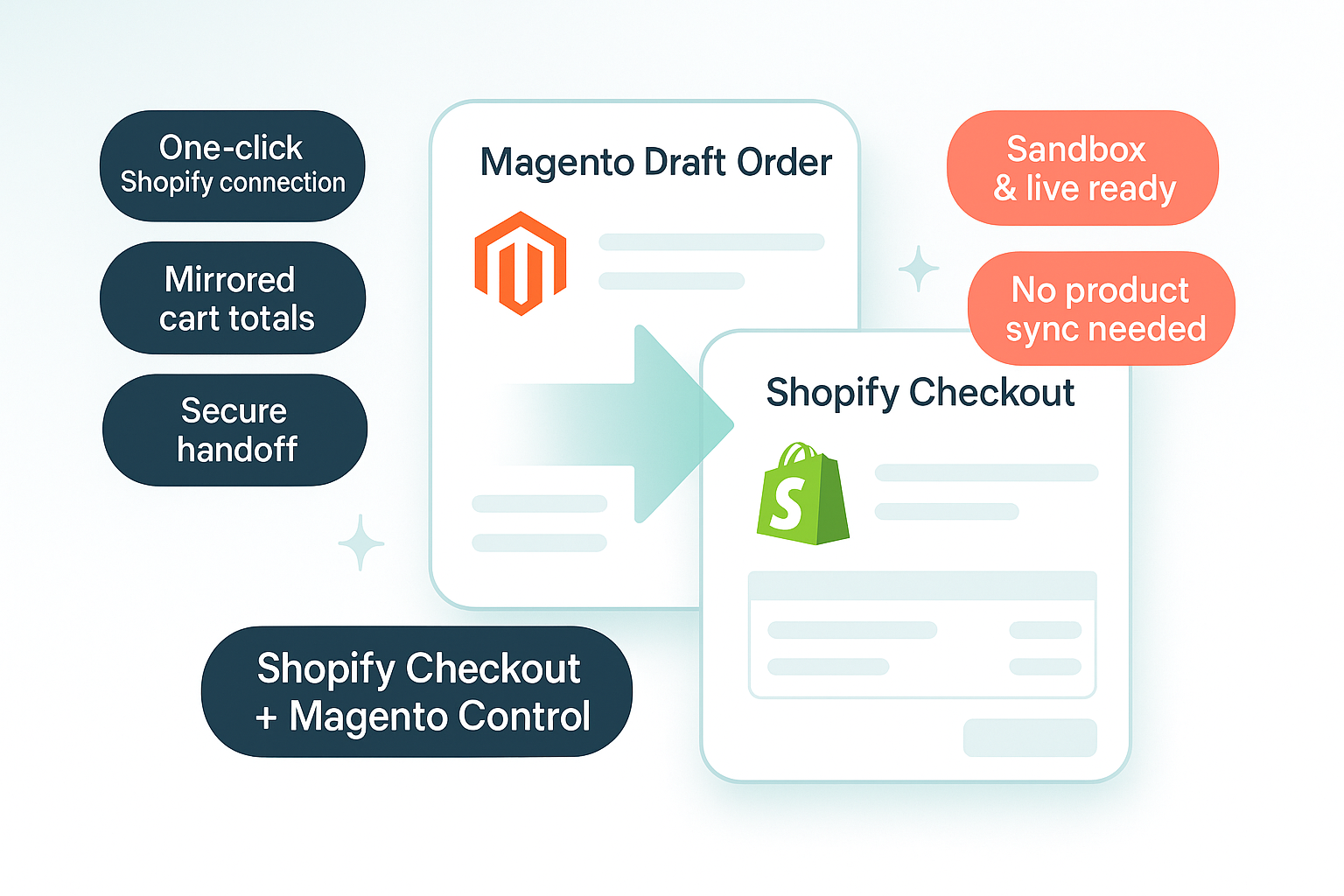 Illustration of Magento to Shopify checkout handoff