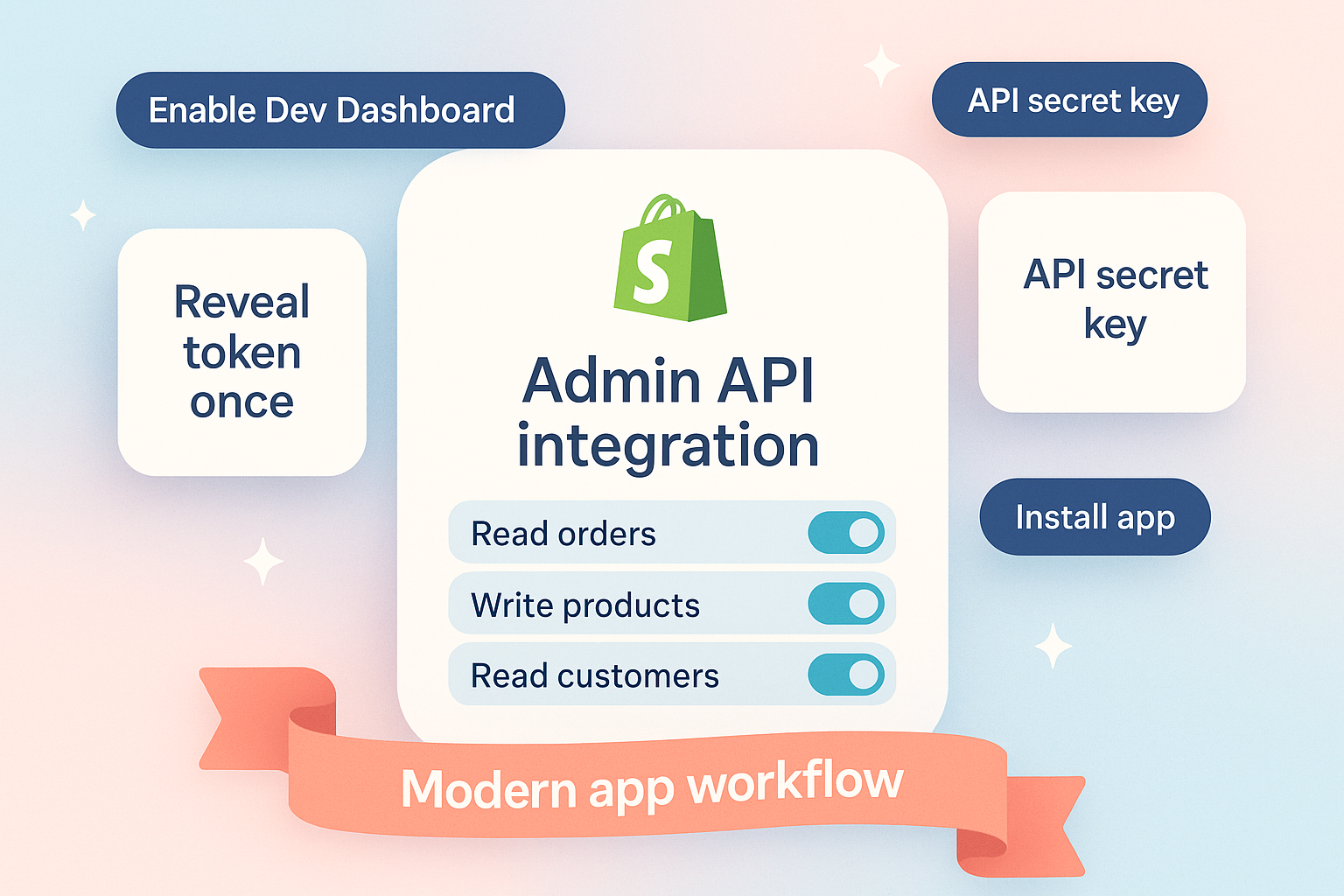 Illustration of Shopify Dev Dashboard app setup
